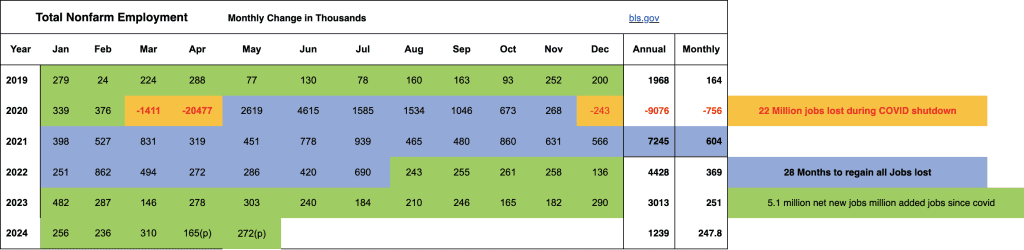 Total Nonfarm employment for 2019-2024